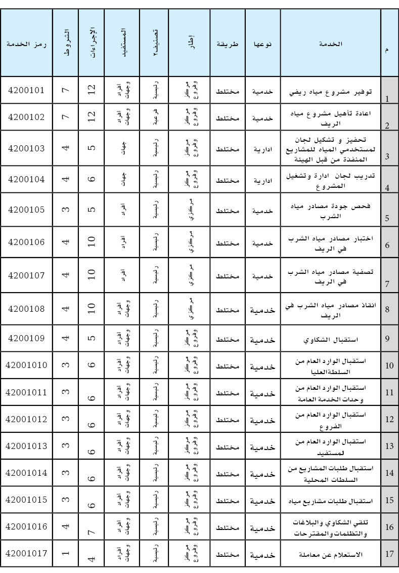 م,الخدمة,نوعها,طريقة,إطار,تصنيف2,المستفيد,الإجراءات,الشروط,رمز الخدمة,1,توفير مشروع مياه ريفي,خدمية,مختلط,مركز وفروع,...